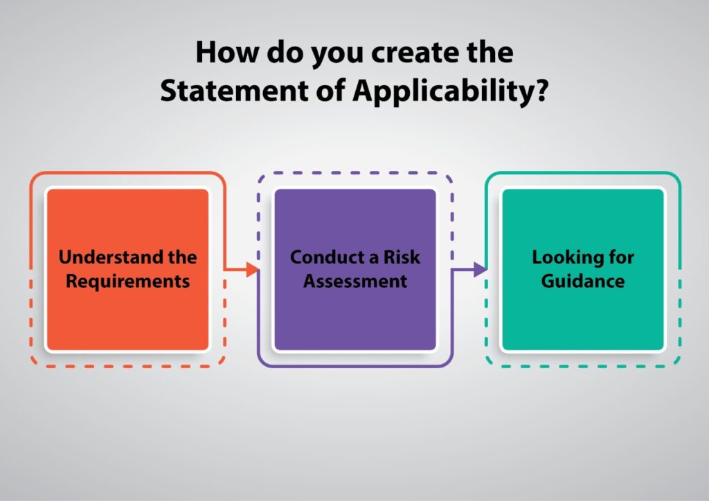 How do you create the Statement of Applicability